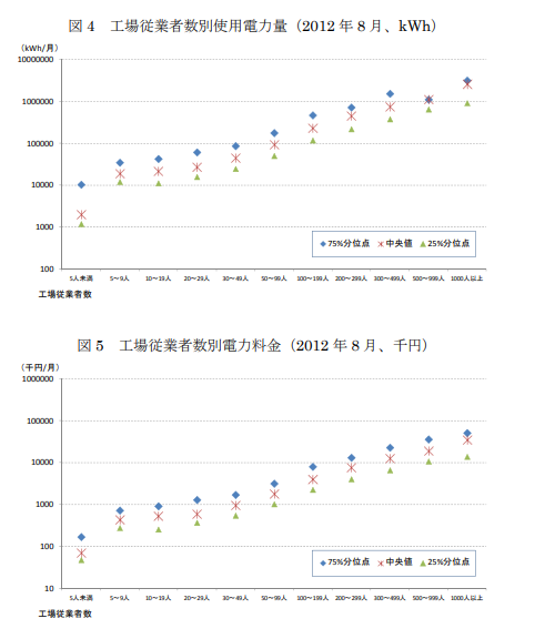 工場の電力需要に関するアンケート調査