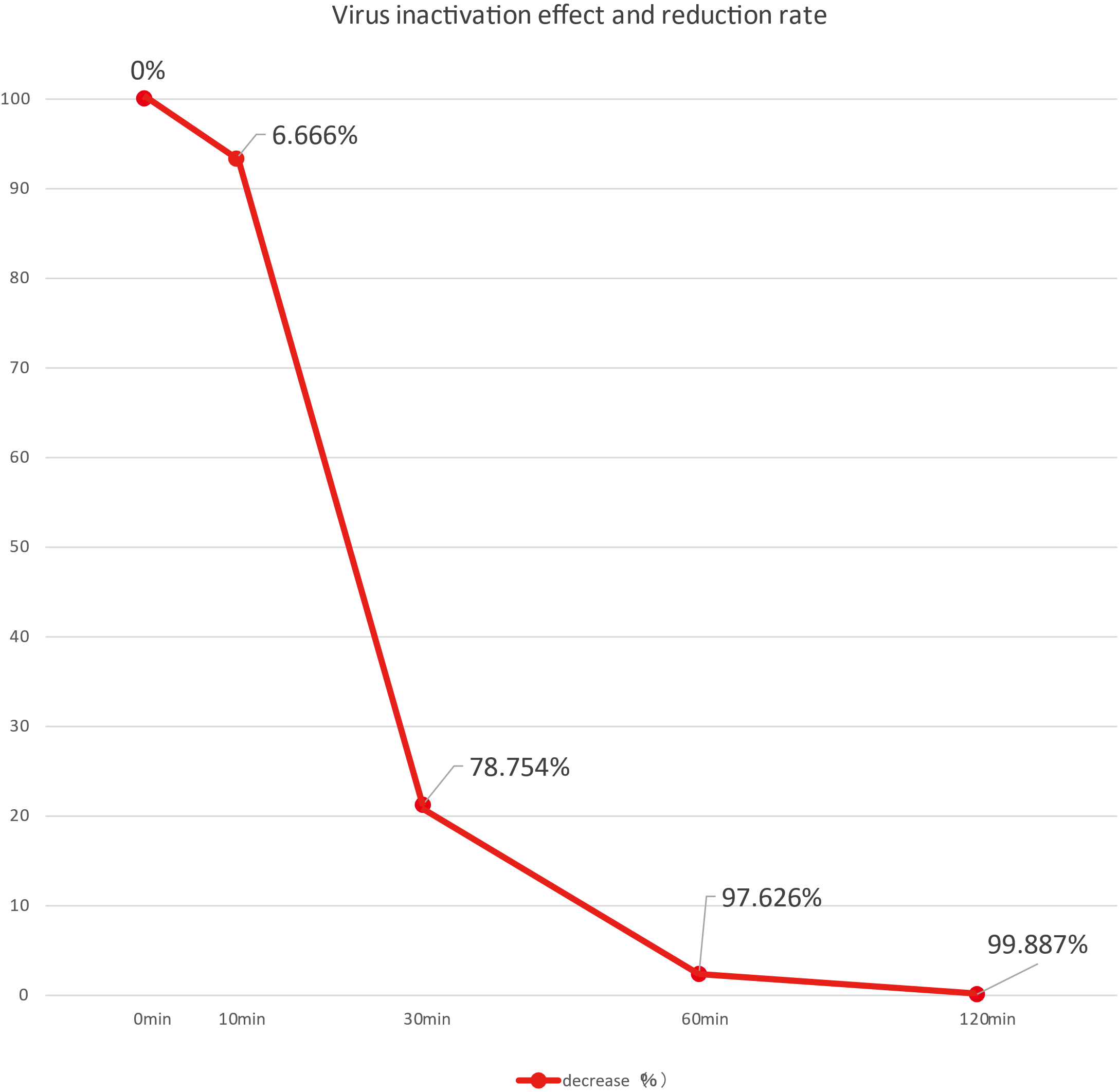 20210209-02ウイルスの不活化効果と減少率