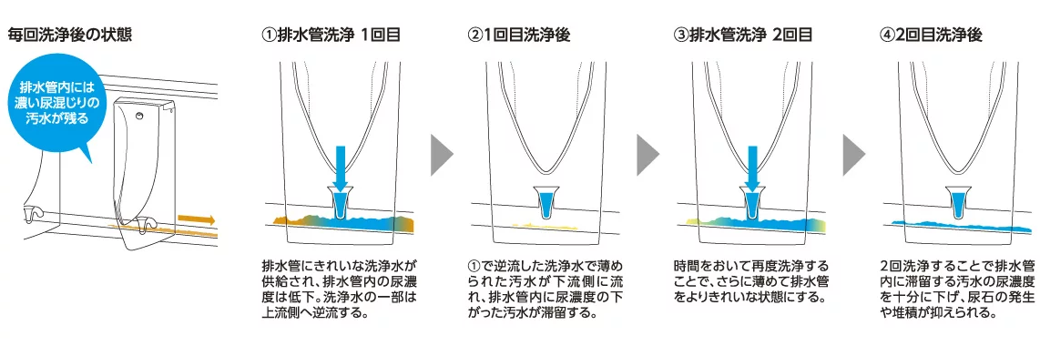 尿残りと戻りを抑制した排水